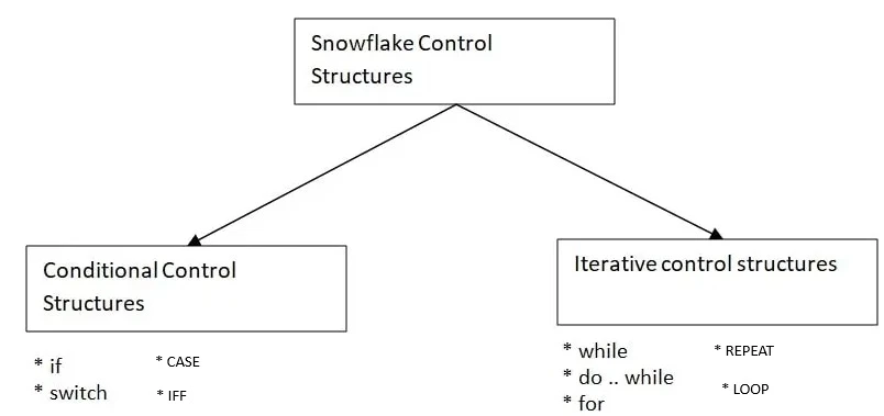 Snowflake Scripting Control Structures